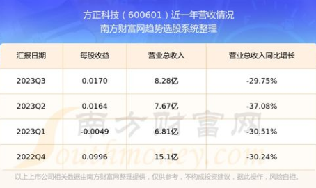 方正科技股票,600601股价下跌，最新价4.11元