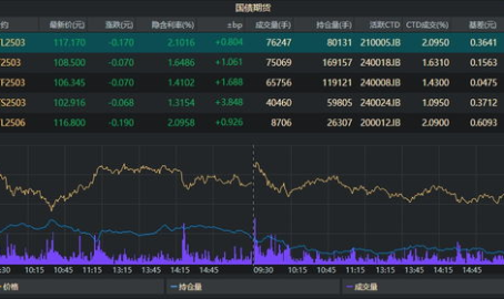 国债期货收盘全线下跌,市场情绪谨慎，收益率攀升