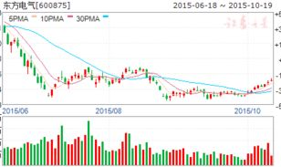 股票600875,小幅下跌,收盘价16.03元